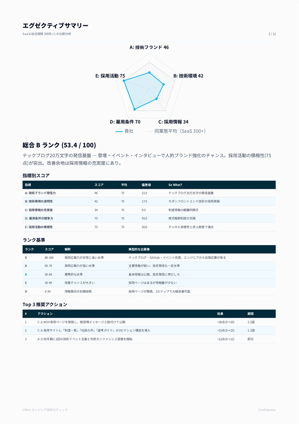 エグゼクティブサマリー