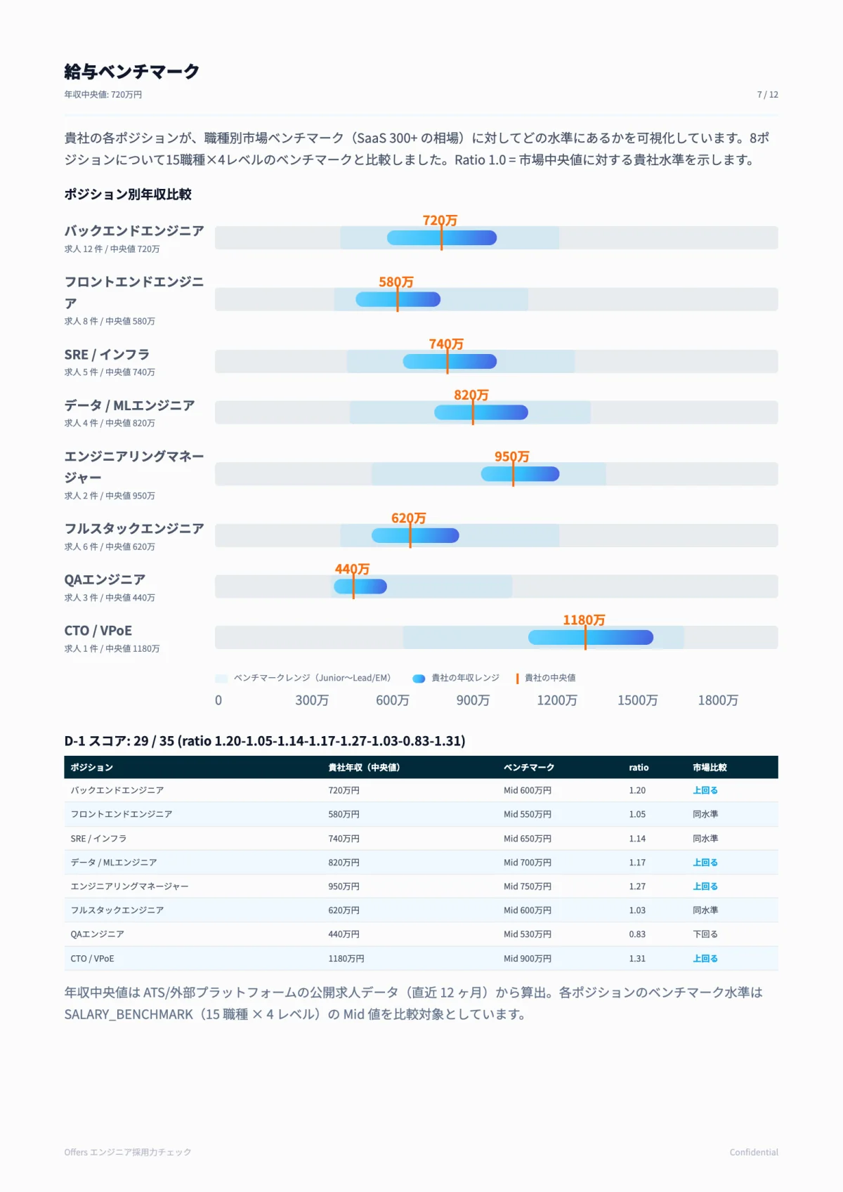 給与ベンチマーク比較
