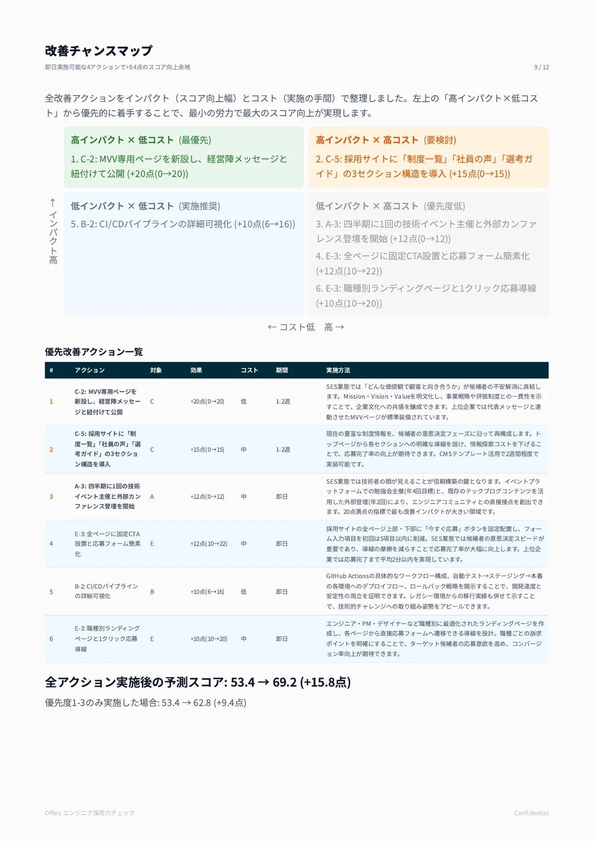改善チャンスマップ